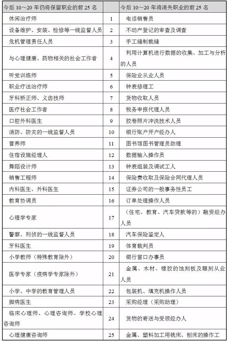 财务咨询的未来 清单揭示职业消亡的时间线